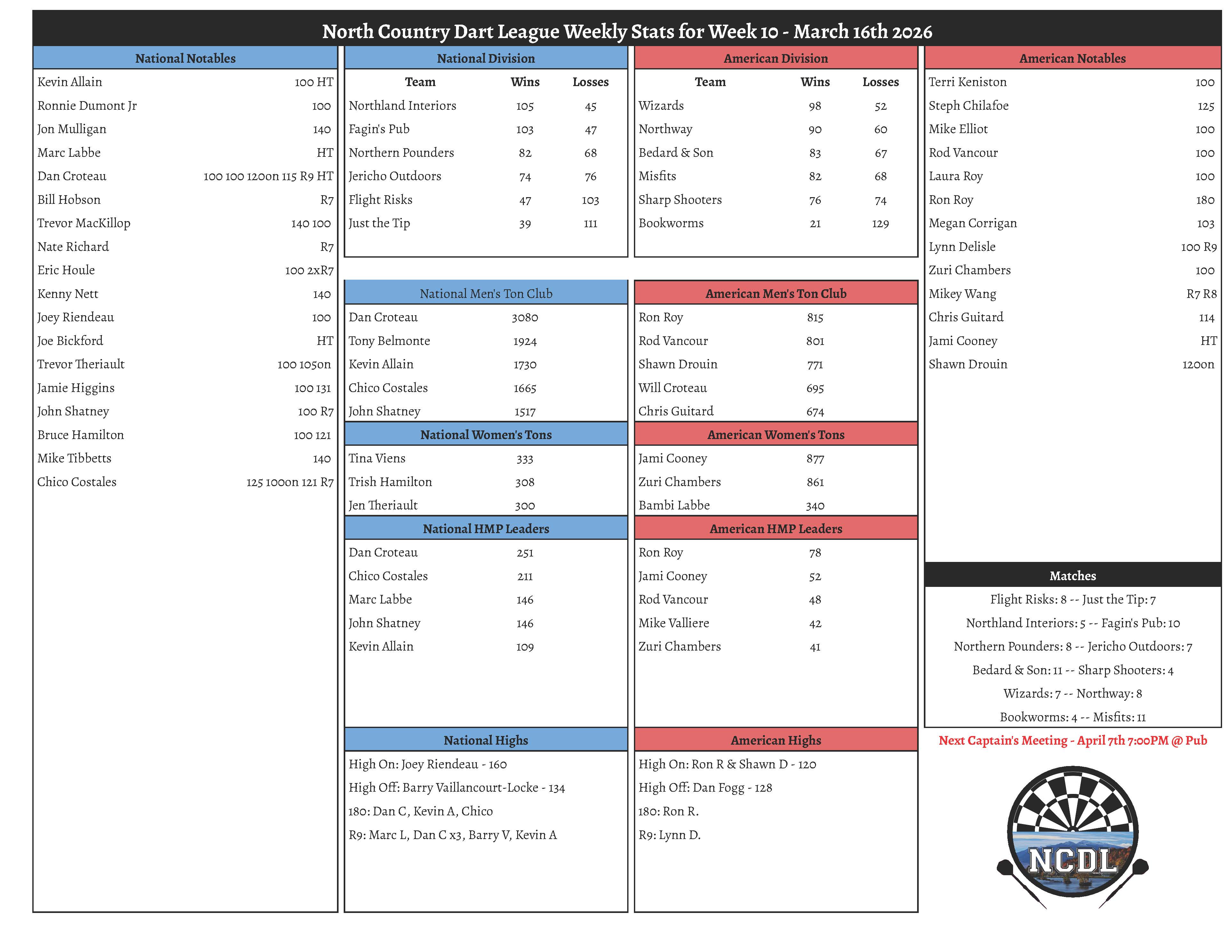 Spring 2026 Week 10 Results North Country Dart League